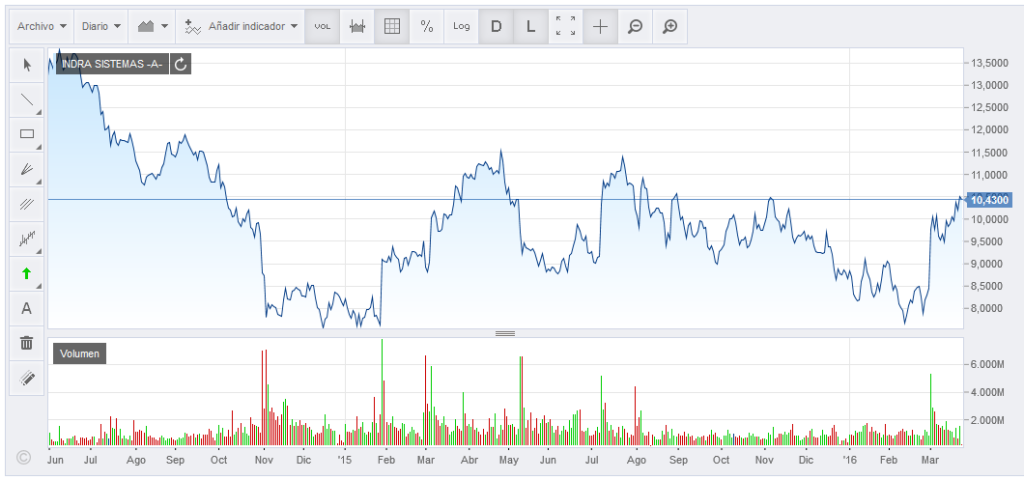 indicadores técnicos, trading, bolsa, hacer trading con indicadores, analisis técnico, como usar indicadores en analisis tecnico, que son los indicadores tecnicos, como usar indicadores técnicos, como hacer trading con indicadores tecnicos, indicadores seguidores de tendencia, osciladores, indicadores de oscilación, indicadores de volumen, indicadores de volatilidad, medias moviles, macd, rsi, estocastico, momentum, indicador de volumen, obv, bandas de bollinguer, tipos de indicadores tecnicos