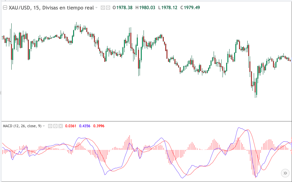indicadores técnicos, trading, bolsa, hacer trading con indicadores, analisis técnico, como usar indicadores en analisis tecnico, que son los indicadores tecnicos, como usar indicadores técnicos, como hacer trading con indicadores tecnicos, indicadores seguidores de tendencia, osciladores, indicadores de oscilación, indicadores de volumen, indicadores de volatilidad, medias moviles, macd, rsi, estocastico, momentum, indicador de volumen, obv, bandas de bollinguer, tipos de indicadores tecnicos, ema, media movil exponencial, media movil simple, wma, media movil ponderada, sobre compra, sobreventa, señal de compra, señal de venta, divergencias, divergencia alcista, divergencia bajista, fortaleza de tendencia, confirmación de tendencia, cambio de tendencia