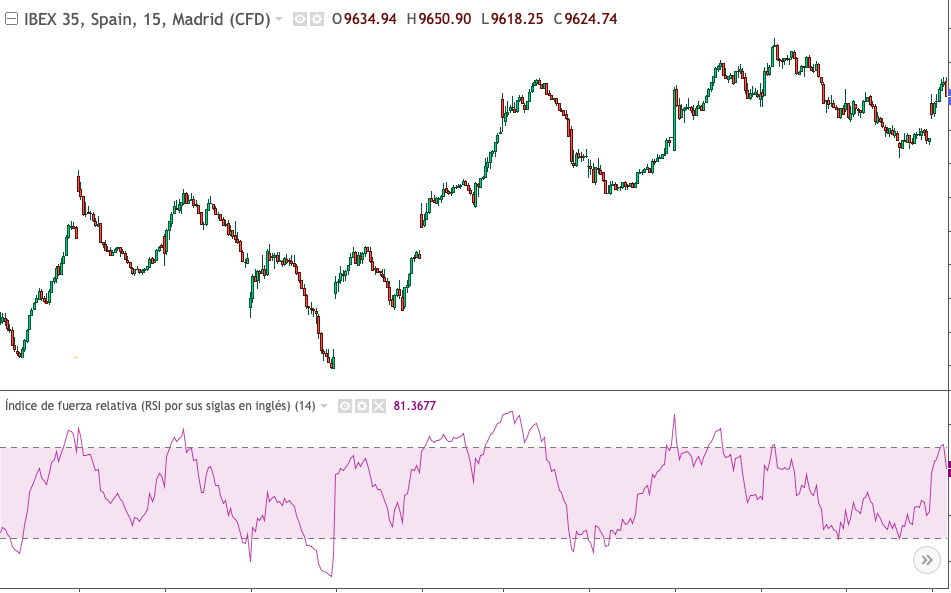 indicadores técnicos, trading, bolsa, hacer trading con indicadores, analisis técnico, como usar indicadores en analisis tecnico, que son los indicadores tecnicos, como usar indicadores técnicos, como hacer trading con indicadores tecnicos, indicadores seguidores de tendencia, osciladores, indicadores de oscilación, indicadores de volumen, indicadores de volatilidad, medias moviles, macd, rsi, estocastico, momentum, indicador de volumen, obv, bandas de bollinguer, tipos de indicadores tecnicos, ema, media movil exponencial, media movil simple, wma, media movil ponderada, sobre compra, sobreventa, señal de compra, señal de venta, divergencias, divergencia alcista, divergencia bajista, fortaleza de tendencia, confirmación de tendencia, cambio de tendencia