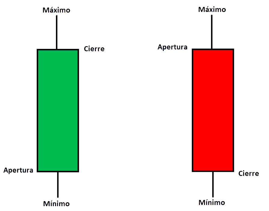 velas japonesas, tipos de velas, patrones de velas, patrones de velas japonesas, candlesticks, hacer trading con velas japonesas, qué son las velas japonesas y para qué sirven, gráfico de velas, cómo operar con velas japonesas
