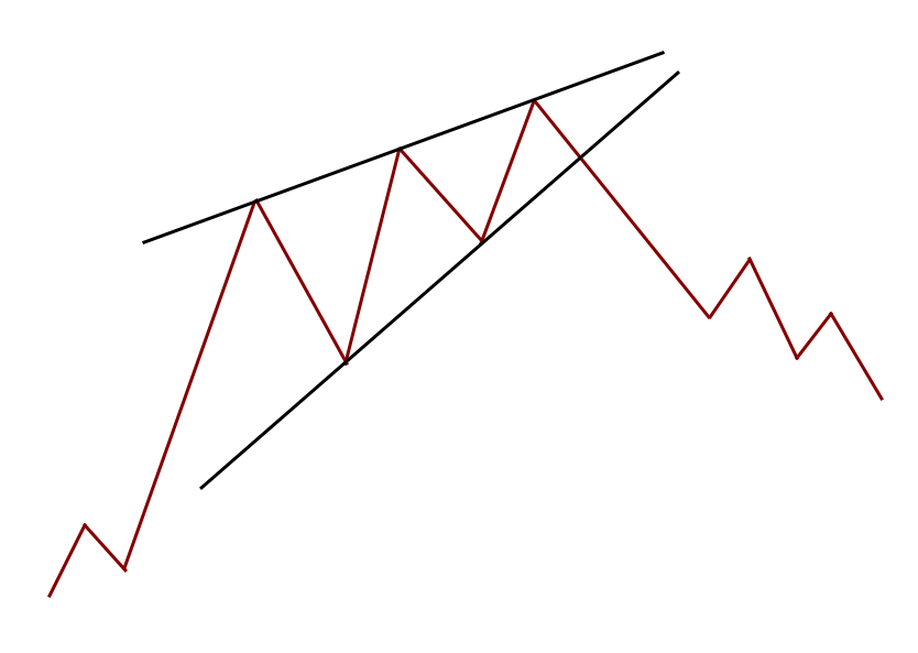 FIGURAS CHARTISTAS, FIGURAS DE PRECIOS, tipos de figuras chartistas, tipos de figuras de precios, qué diguras de precios existe, figuras de precios más fiables, figuras de precios más efectivas, mejores figuras de precios, formaciones de precios más fiables, formaiones de precios más efectivas, mejores formaciones de precios, análisis técnico, análisis chartista, analizar el gráfico de bolsa, cómo operar formaciones chartistas, formaciones y figuras chartistas, formaciones y figuras de precios, cómo operar figuras chartistas, como operar figuras de precios, estructura del precio, analizar la estructura del precio, analizar un grafico de bolsa, analizar un grafico de trading, hacer trading, cuña ascendente