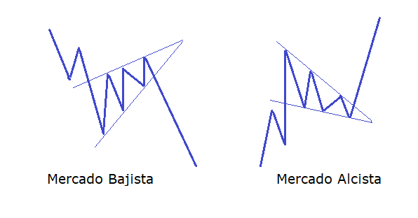 FIGURAS CHARTISTAS, FIGURAS DE PRECIOS, tipos de figuras chartistas, tipos de figuras de precios, qué diguras de precios existe, figuras de precios más fiables, figuras de precios más efectivas, mejores figuras de precios, formaciones de precios más fiables, formaiones de precios más efectivas, mejores formaciones de precios, análisis técnico, análisis chartista, analizar el gráfico de bolsa, cómo operar formaciones chartistas, formaciones y figuras chartistas, formaciones y figuras de precios, cómo operar figuras chartistas, como operar figuras de precios, estructura del precio, analizar la estructura del precio, analizar un grafico de bolsa, analizar un grafico de trading, hacer trading, cuña de continuación