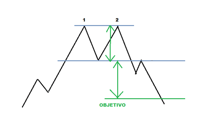 FIGURAS CHARTISTAS, FIGURAS DE PRECIOS, tipos de figuras chartistas, tipos de figuras de precios, qué diguras de precios existe, figuras de precios más fiables, figuras de precios más efectivas, mejores figuras de precios, formaciones de precios más fiables, formaiones de precios más efectivas, mejores formaciones de precios, análisis técnico, análisis chartista, analizar el gráfico de bolsa, cómo operar formaciones chartistas, formaciones y figuras chartistas, formaciones y figuras de precios, cómo operar figuras chartistas, como operar figuras de precios, estructura del precio, analizar la estructura del precio, analizar un grafico de bolsa, analizar un grafico de trading, hacer trading, doble techo